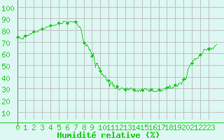 Courbe de l'humidit relative pour Epinal (88)
