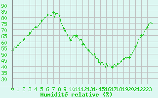Courbe de l'humidit relative pour Chlons-en-Champagne (51)