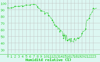 Courbe de l'humidit relative pour Vassincourt (55)