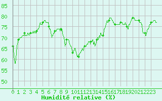 Courbe de l'humidit relative pour Ile Rousse (2B)