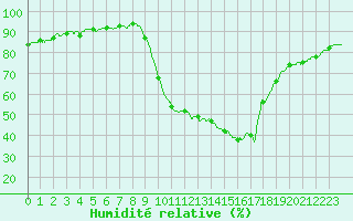Courbe de l'humidit relative pour Chambry / Aix-Les-Bains (73)