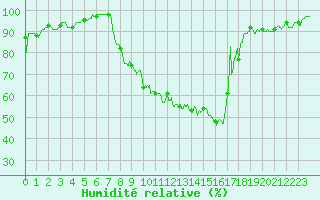 Courbe de l'humidit relative pour Chlons-en-Champagne (51)