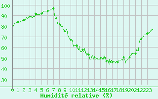 Courbe de l'humidit relative pour Lille (59)