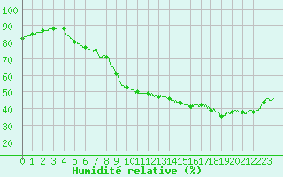 Courbe de l'humidit relative pour Roissy (95)