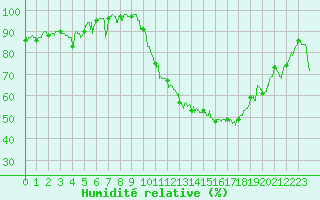 Courbe de l'humidit relative pour Chlons-en-Champagne (51)