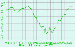 Courbe de l'humidit relative pour Laval (53)