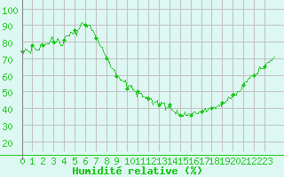 Courbe de l'humidit relative pour Saint-Quentin (02)