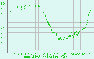 Courbe de l'humidit relative pour Luxeuil (70)