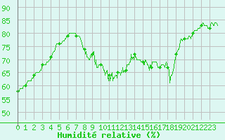 Courbe de l'humidit relative pour Frjus (83)