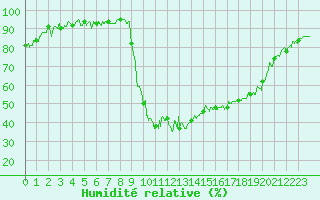 Courbe de l'humidit relative pour Bagnres-de-Luchon (31)