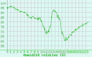 Courbe de l'humidit relative pour Aubigny-sur-Nre (18)