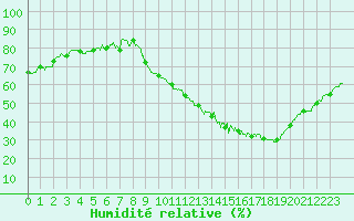Courbe de l'humidit relative pour Dijon / Longvic (21)