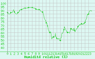 Courbe de l'humidit relative pour Vannes-Sn (56)