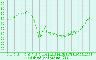 Courbe de l'humidit relative pour Ajaccio - Campo dell'Oro (2A)