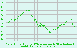 Courbe de l'humidit relative pour Langres (52) 