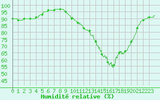 Courbe de l'humidit relative pour Dax (40)