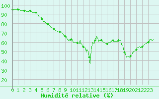 Courbe de l'humidit relative pour Ste (34)