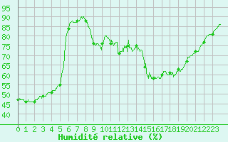 Courbe de l'humidit relative pour Trappes (78)