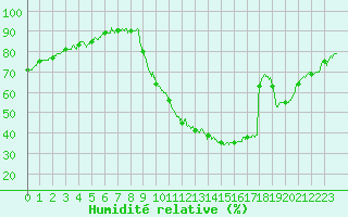 Courbe de l'humidit relative pour Bziers Cap d'Agde (34)