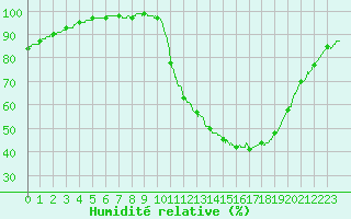 Courbe de l'humidit relative pour Angers-Beaucouz (49)