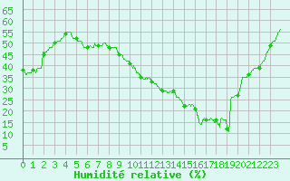 Courbe de l'humidit relative pour Montlimar (26)