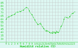 Courbe de l'humidit relative pour Ile d'Yeu - Saint-Sauveur (85)