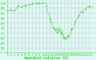 Courbe de l'humidit relative pour Ambrieu (01)