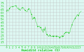 Courbe de l'humidit relative pour Toulon (83)