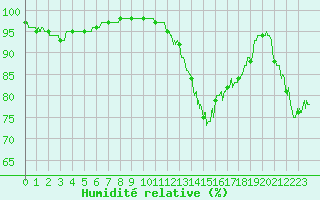 Courbe de l'humidit relative pour Ile d'Yeu - Saint-Sauveur (85)