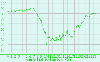 Courbe de l'humidit relative pour Calvi (2B)