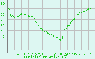 Courbe de l'humidit relative pour Le Luc - Cannet des Maures (83)