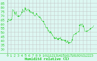 Courbe de l'humidit relative pour Montpellier (34)