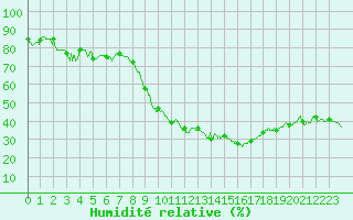 Courbe de l'humidit relative pour Saint-Etienne (42)