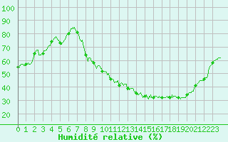 Courbe de l'humidit relative pour Ambrieu (01)