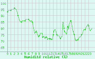 Courbe de l'humidit relative pour Boulogne (62)