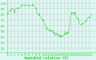 Courbe de l'humidit relative pour Laval (53)