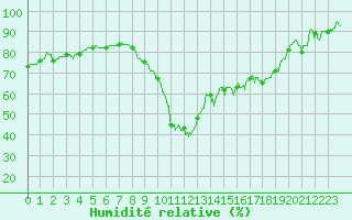 Courbe de l'humidit relative pour Bziers Cap d'Agde (34)