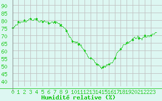 Courbe de l'humidit relative pour Salon-de-Provence (13)