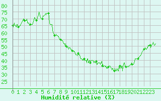 Courbe de l'humidit relative pour Valence (26)