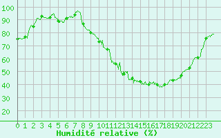 Courbe de l'humidit relative pour Colmar (68)
