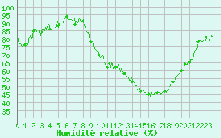 Courbe de l'humidit relative pour Annecy (74)