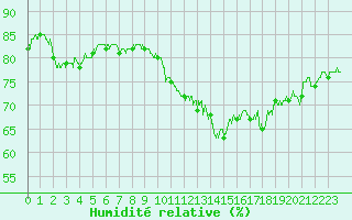 Courbe de l'humidit relative pour Dunkerque (59)