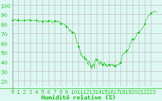 Courbe de l'humidit relative pour Gap (05)