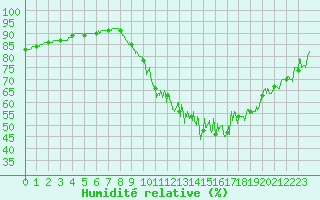 Courbe de l'humidit relative pour Felletin (23)