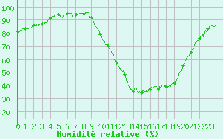 Courbe de l'humidit relative pour Dax (40)