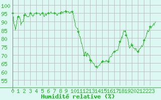 Courbe de l'humidit relative pour Montauban (82)