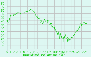 Courbe de l'humidit relative pour Mcon (71)