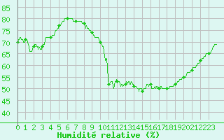 Courbe de l'humidit relative pour Poitiers (86)