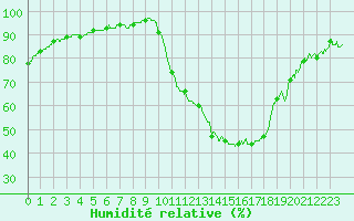 Courbe de l'humidit relative pour Montauban (82)
