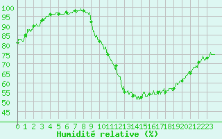 Courbe de l'humidit relative pour Mcon (71)
